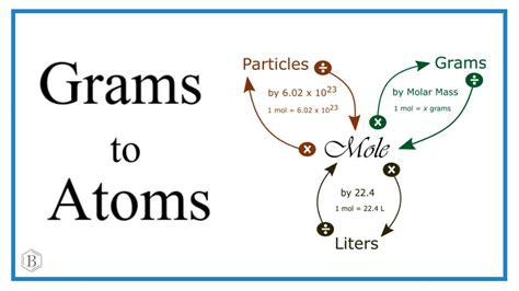 g to atoms|how to turn grams atoms.